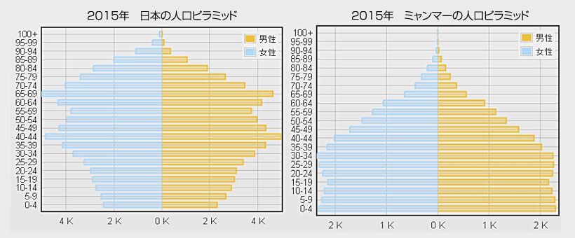 2015年日本とミャンマーの人口ピラミッド比較